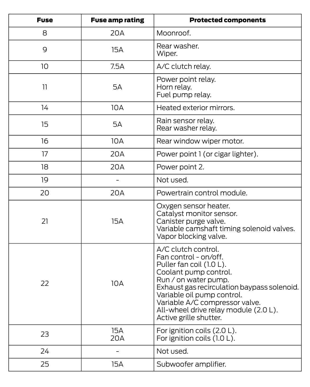 2020 Ford EcoSport Cigarette lighter fuse