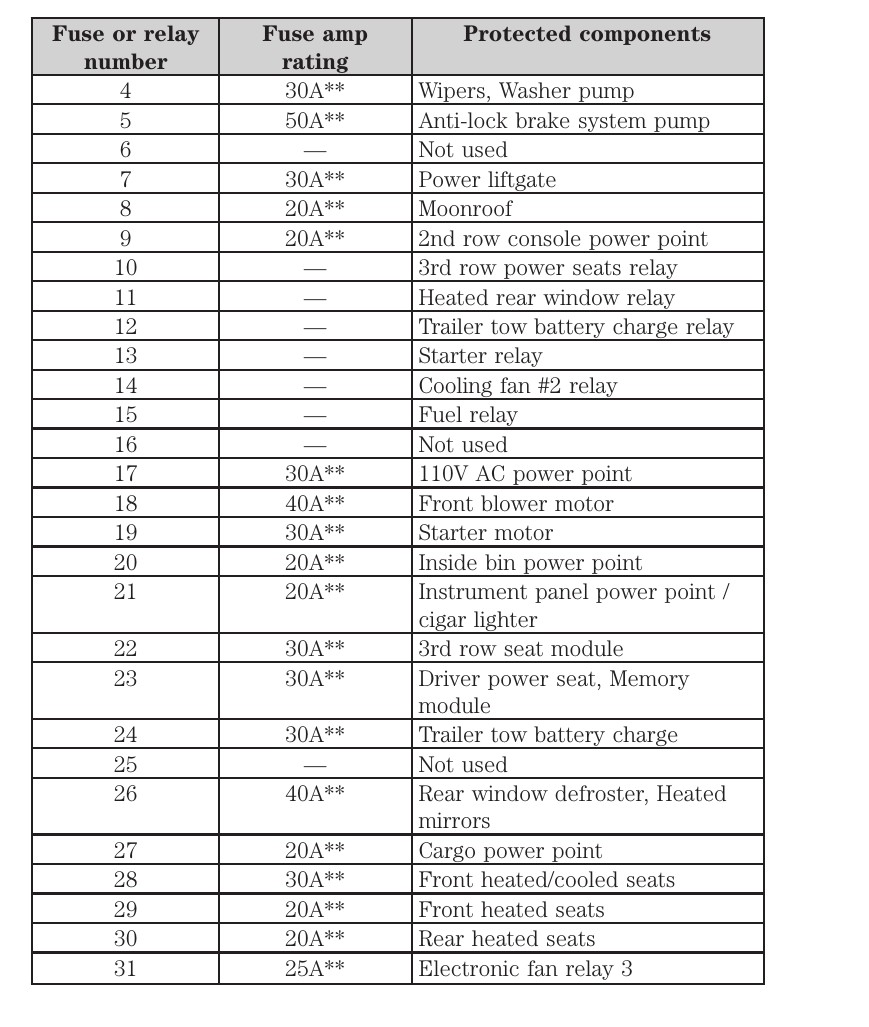 2014 Ford Flex Cigarette lighter fuse