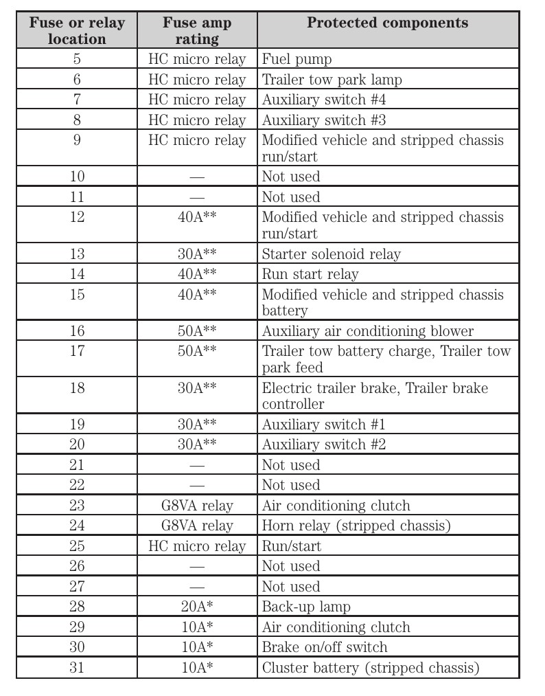 2014 Ford E-350 Cigarette lighter fuse