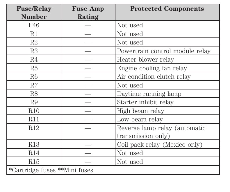 2013 Ford Fiesta Usa fuse box diagram