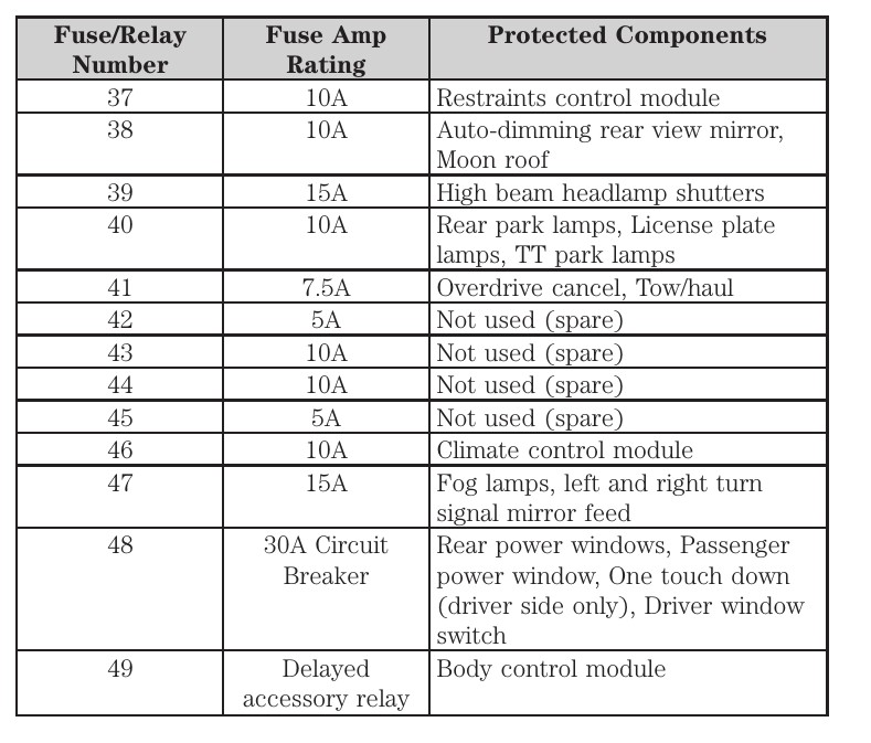 2013 Ford Explorer fuse box diagram