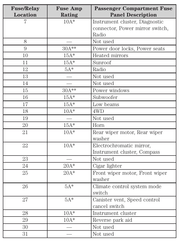 2005 cigarette lighter fuse chevy silverado Where is the fuse for the dash and center console cigarette outlets? Help 2005 f150 cigarette lighter fuse