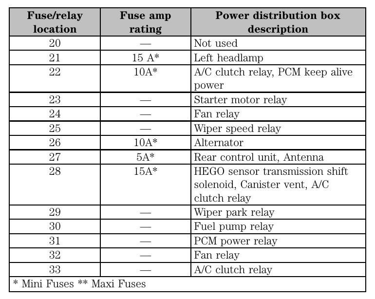 2005 ford taurus cigarette lighter fuse location Box Diagram ford taurus cigarette lighter fuse
