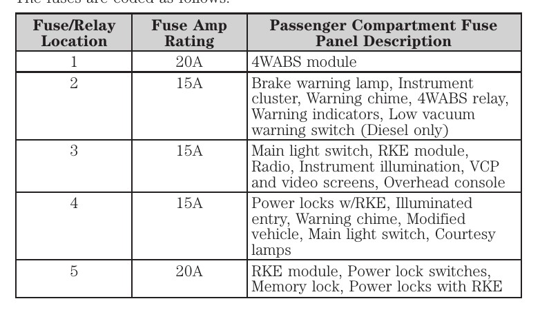 2003 Ford E-350 Cigarette lighter fuse