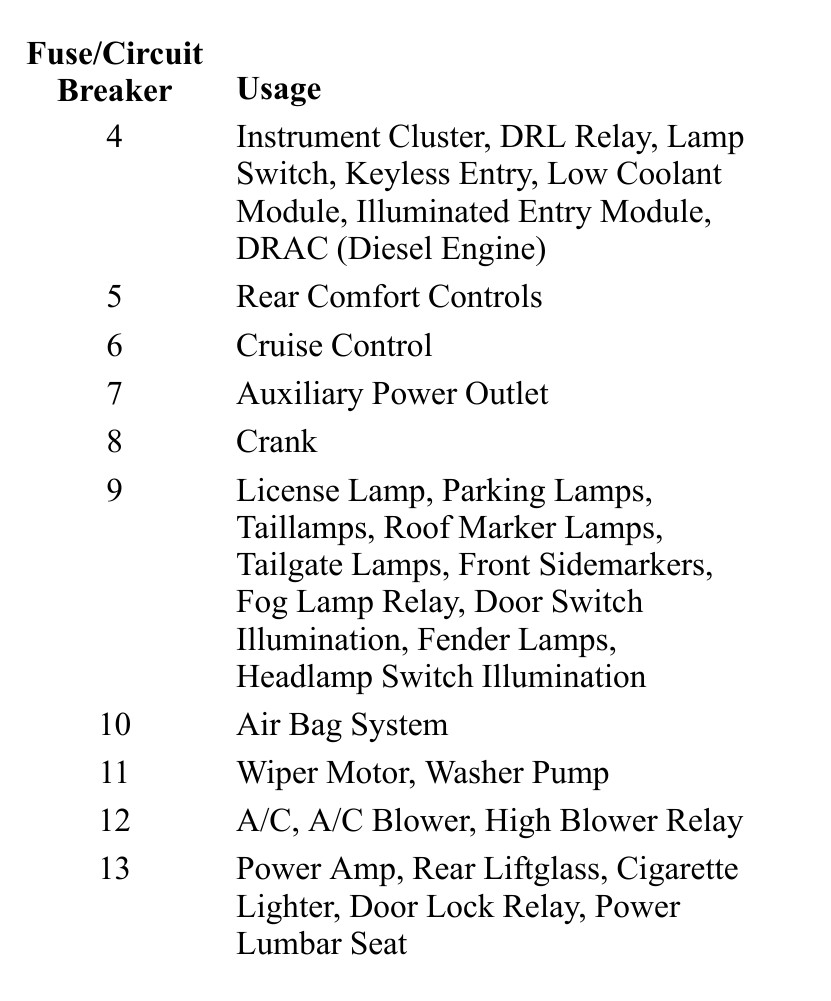 1999 Chevrolet Tahoe Cigarette lighter fuse
