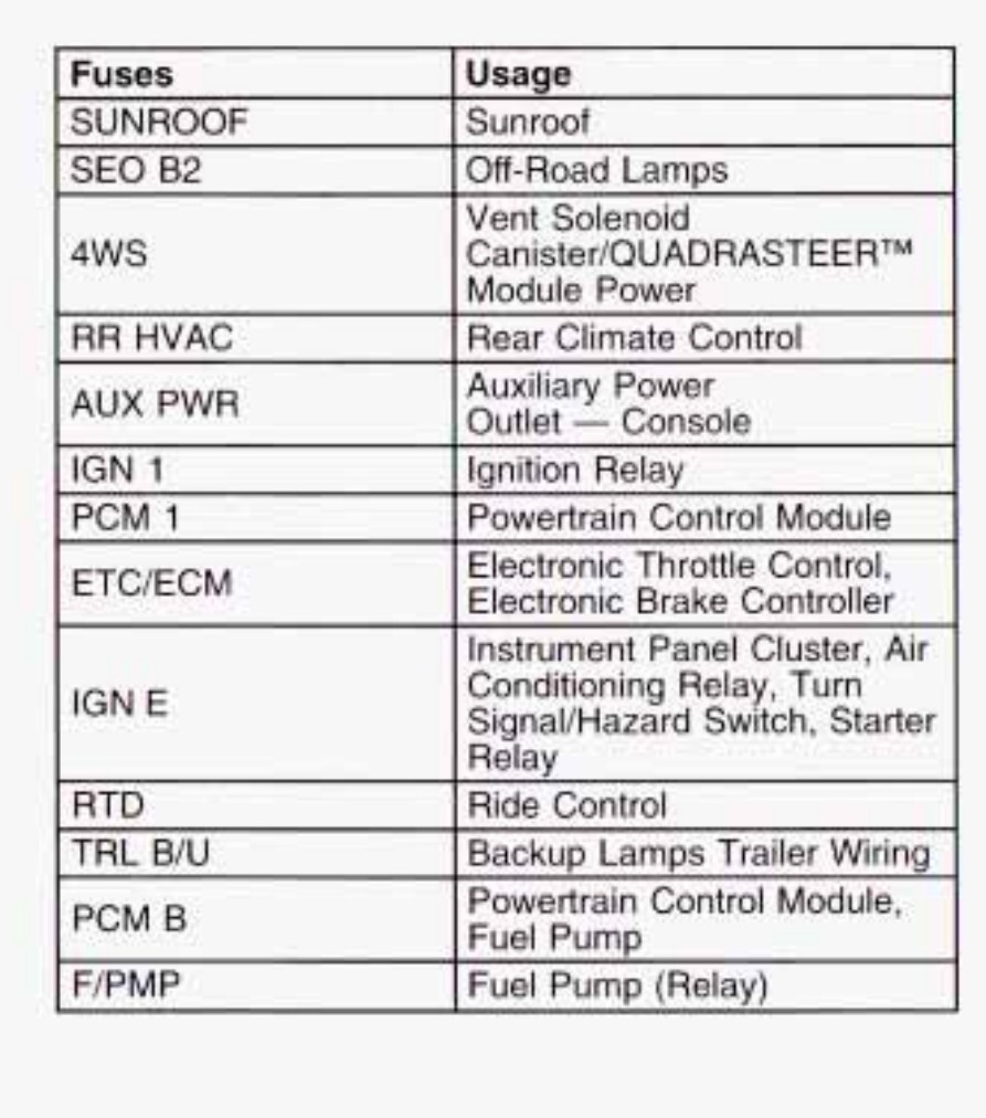 2003 Chevrolet Suburban Cigarette lighter fuse
