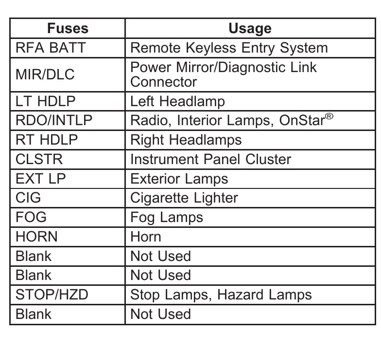 2004 Chevrolet Cavalier Cigarette lighter fuse