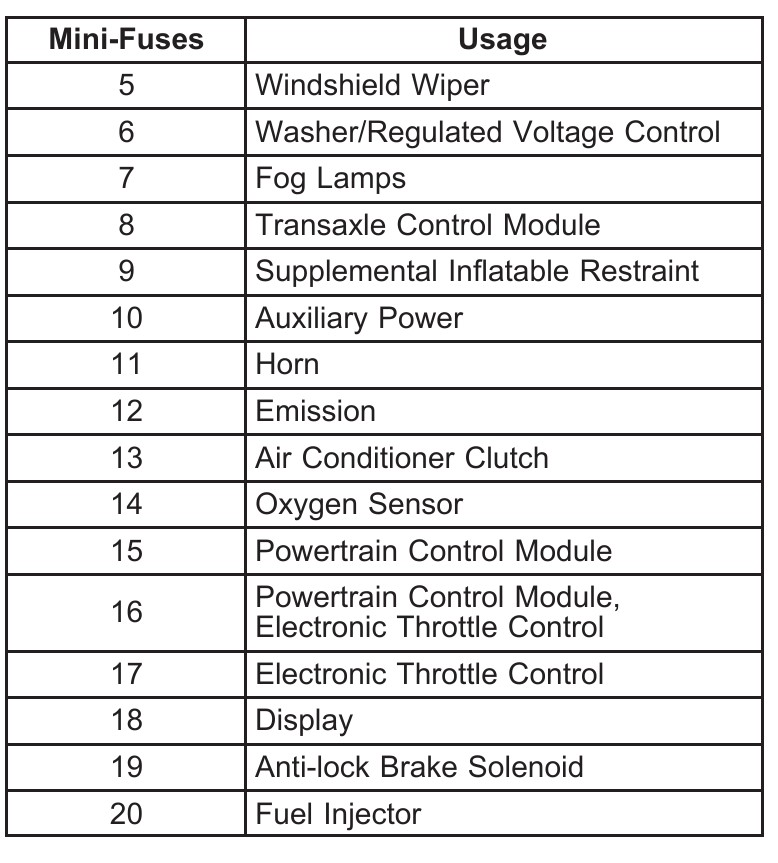 2006 Buick LaCrosse Cigarette lighter fuse
