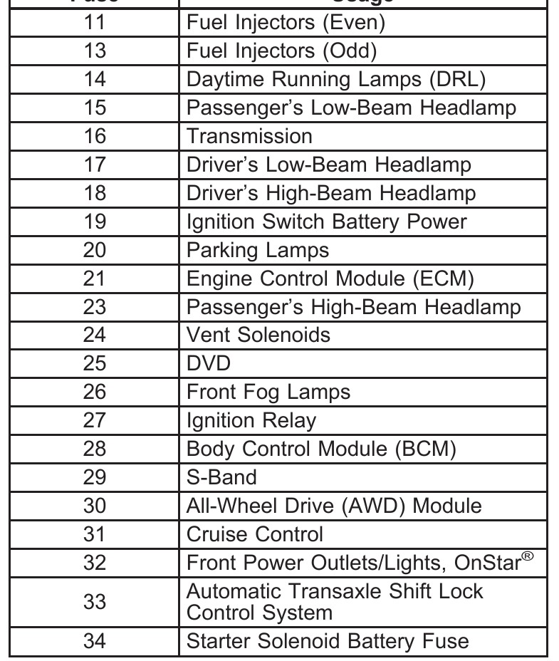 2006 Buick Rendezvous Cigarette lighter fuse