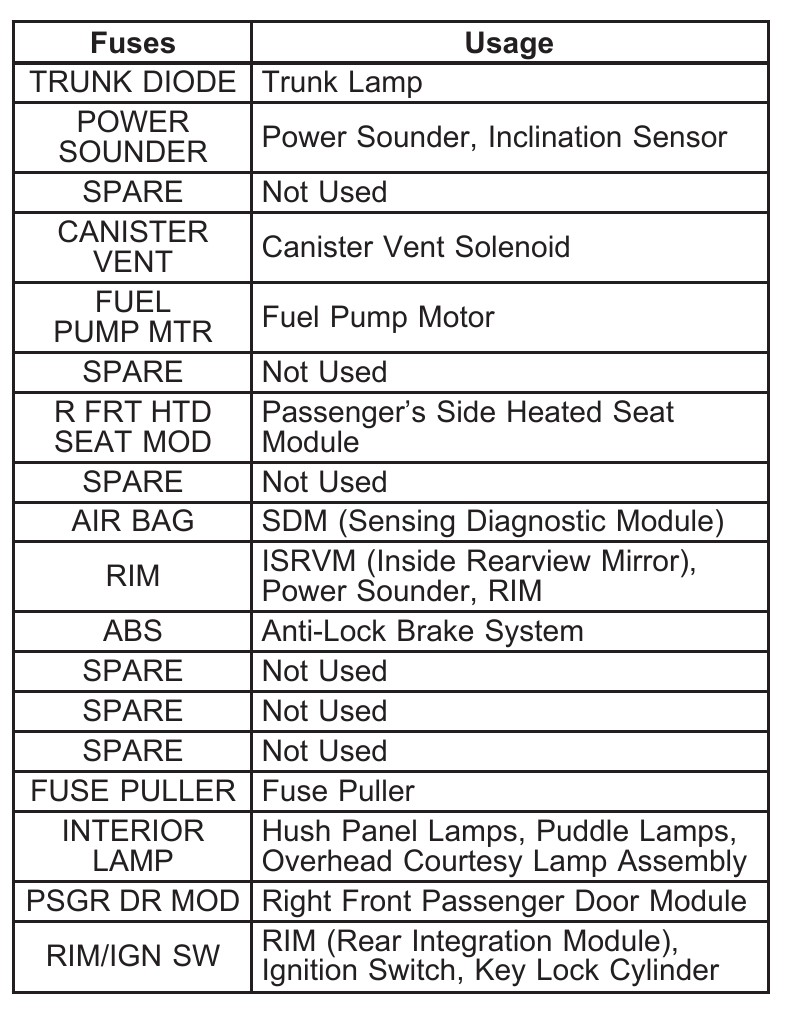 2006 cadillac cts cigarette lighter fuse 2006 Cadillac CTS Fuel pump fuse