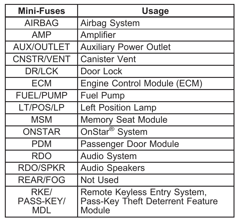 2009 Cadillac CTS Cigarette lighter fuse