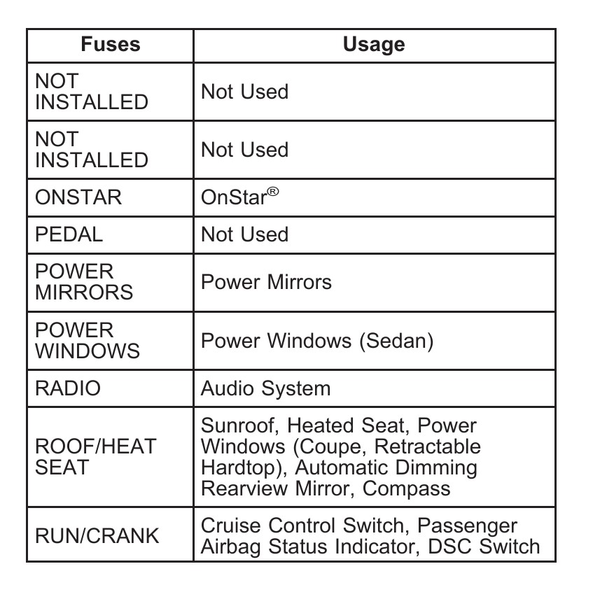 pontiac g6 fuse box cigarette lighter 2006 location What are your fuse configurations and issues with 2006 car? 2006 pontiac g6 fuse for