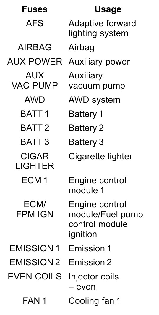 2017 Buick Enclave Cigarette lighter fuse