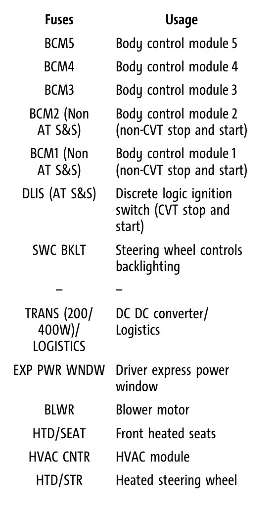 2021 Chevrolet Spark Cigarette lighter fuse