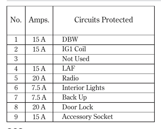 2006 Acura TL Cigarette lighter fuse