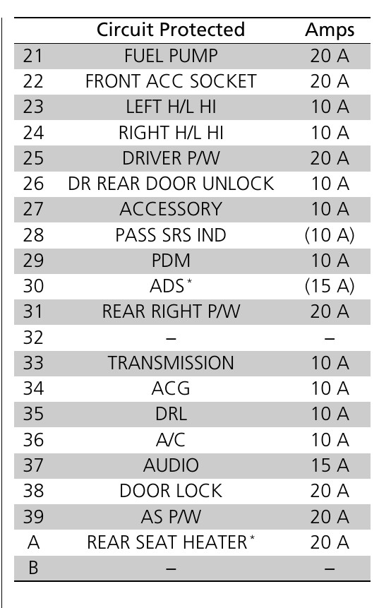 2020 Acura RDX Cigarette lighter fuse