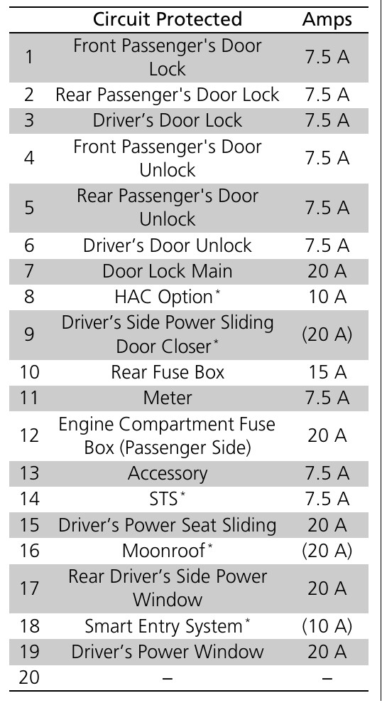 2014 Honda Odyssey Starter fuse