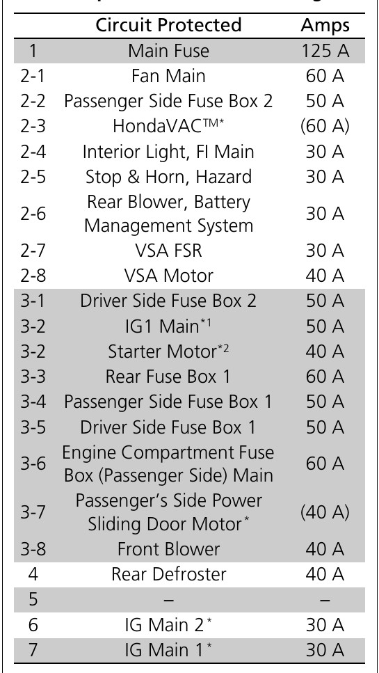 2014 honda odyssey cigarette lighter fuse 2014 Honda Odyssey Starter fuse