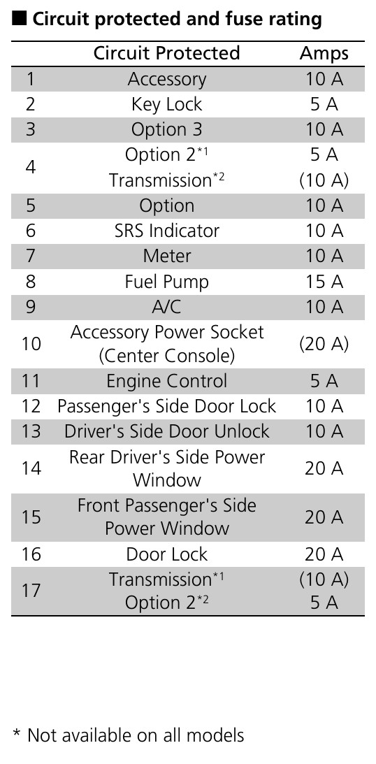2019 Honda CR-V Cigarette lighter fuse