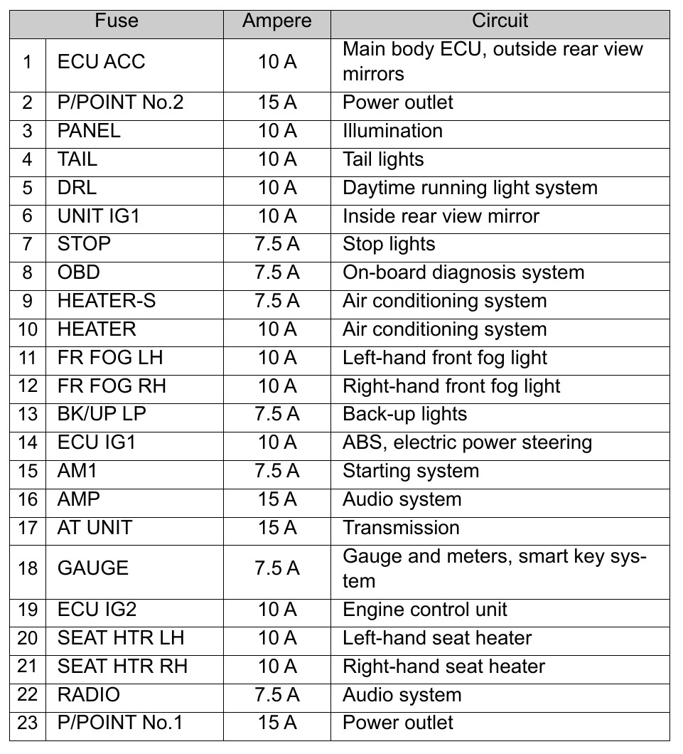which fuse is for cigarette lighter toyota 2018 Toyota 86 Cigarette lighter fuse