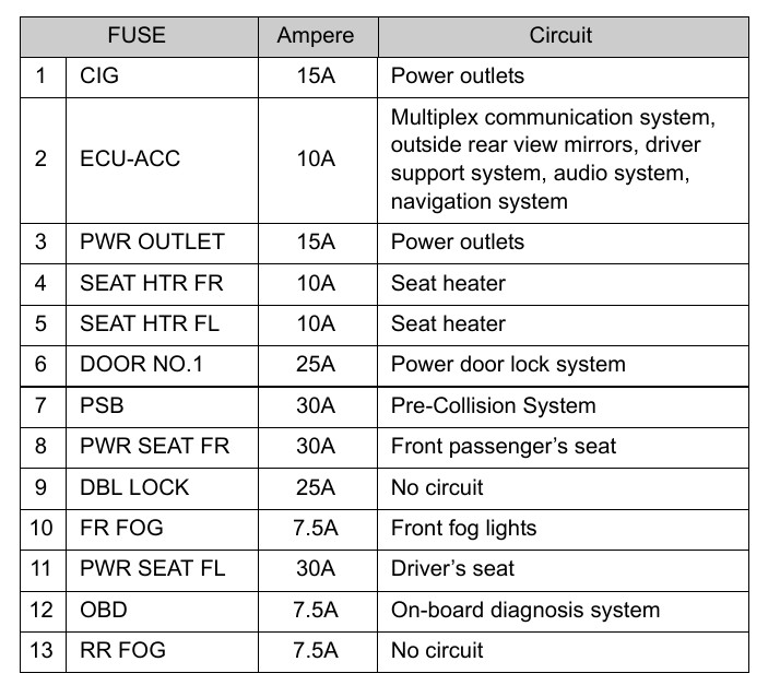 2013 Toyota Prius Cigarette lighter fuse