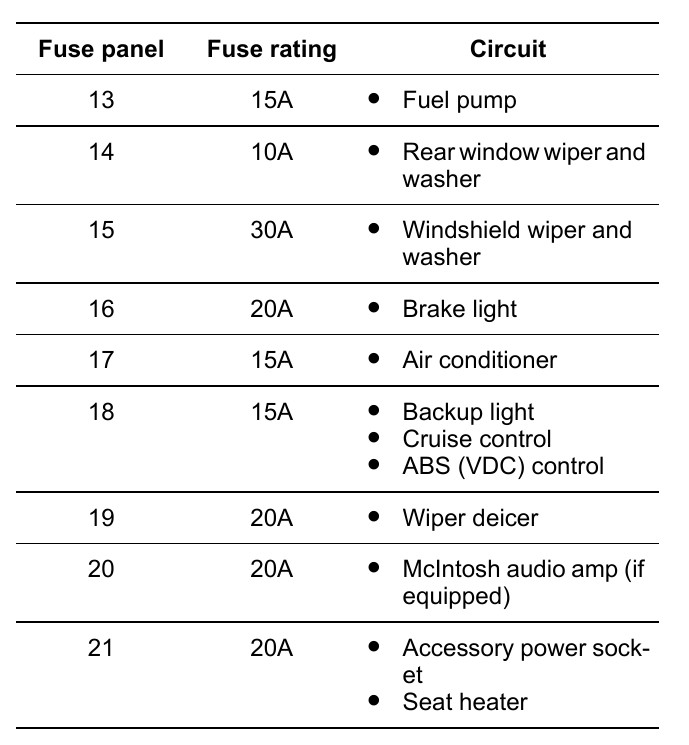 2004 3.0-Liter-Models Subaru Outback Cigarette lighter fuse