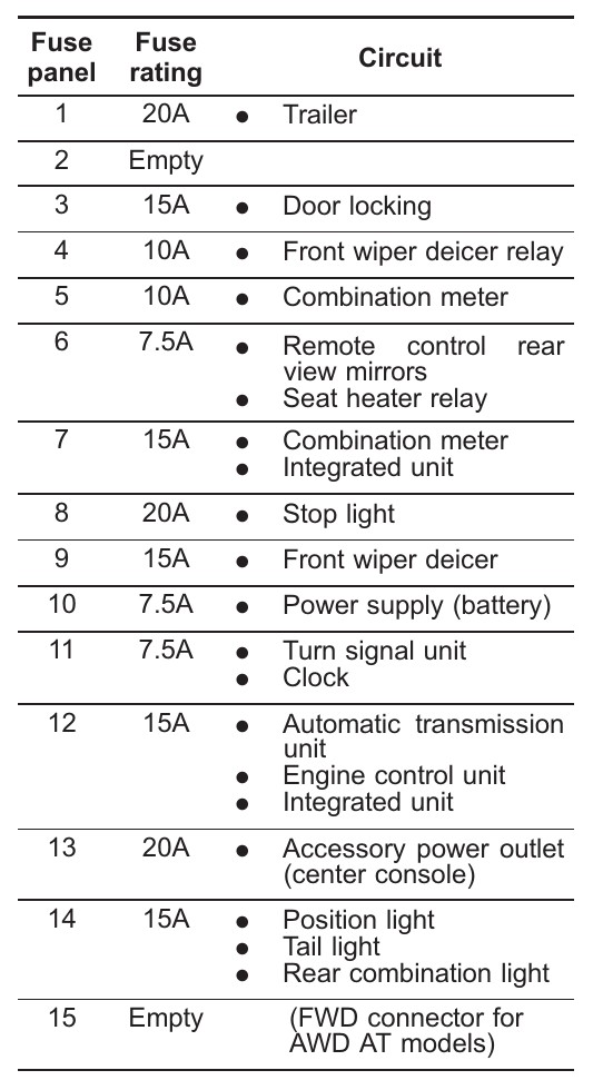 2010 subaru forester cigarette lighter fuse 2010 2.5x,2.5x premium,2.5x limited,2.5xt premium,2.5xt Limited Subaru  Forester Starter fuse
