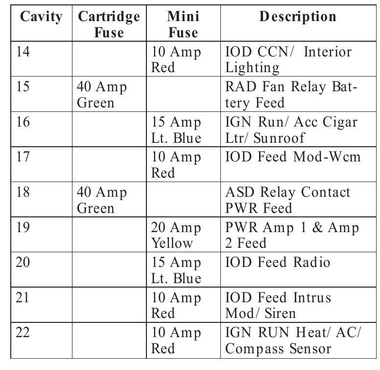 2008 Jeep Compass Cigarette lighter fuse