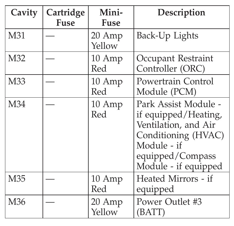 2010 Jeep Liberty Cigarette lighter fuse
