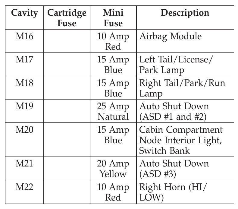 2011 Jeep Wrangler Cigarette lighter fuse