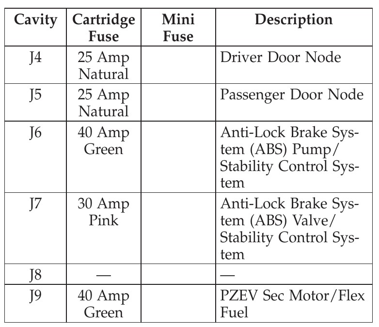 cigarette lighter fuse jeep wrangler 2011 Jeep Wrangler Cigarette lighter fuse