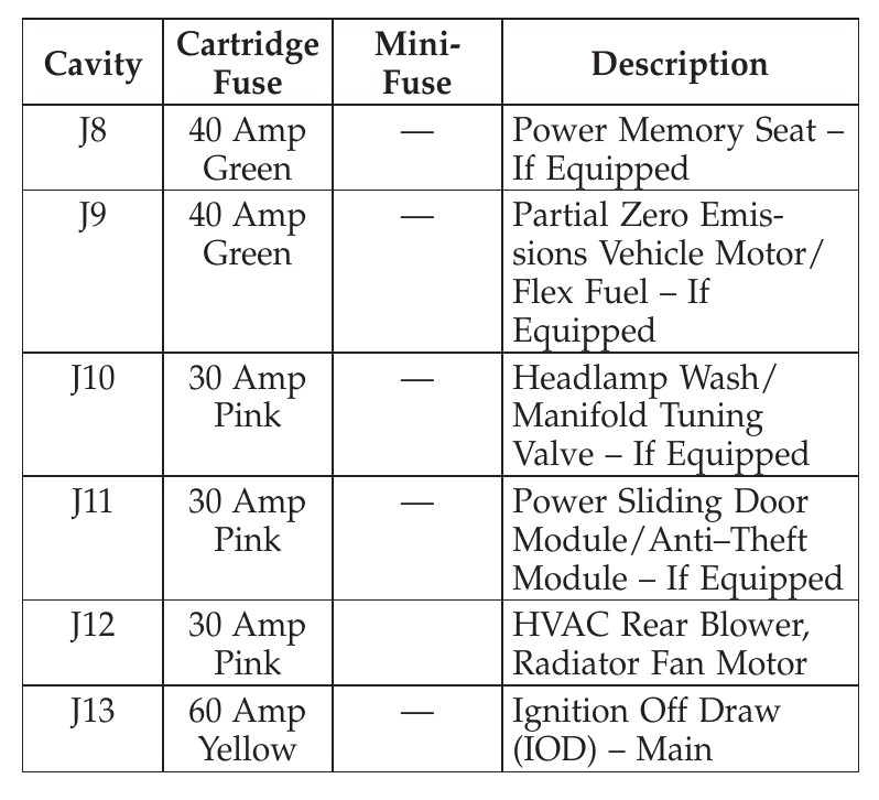 2012 Dodge Grand Caravan Cigarette lighter fuse