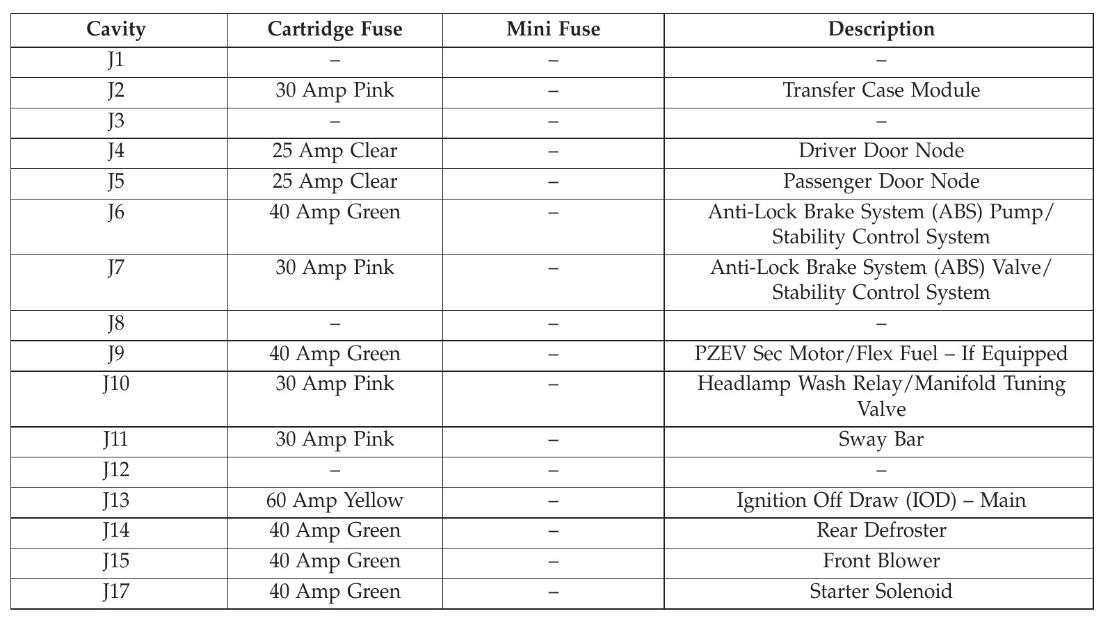 2018 Jeep Wrangler Cigarette lighter fuse